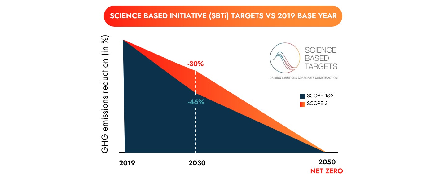 Science Based Initiative Targets vs 2019 Base year